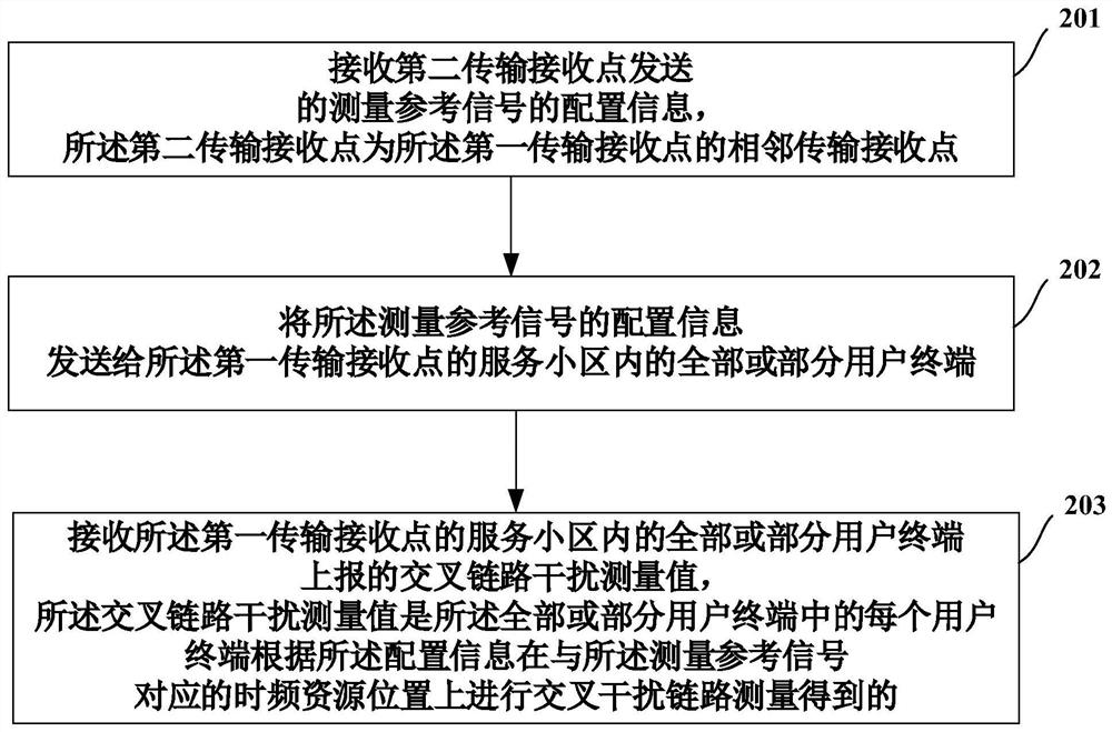 Method for measuring cross-link interference between user terminals, user terminal and transmission receiving point