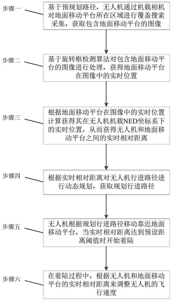 Unmanned aerial vehicle mobile platform landing method and system based on rotating frame detection and positioning