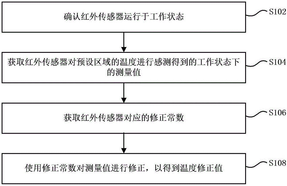 Refrigerator and temperature measurement error correction method for infrared sensor