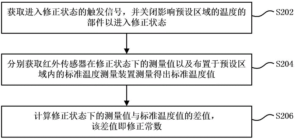 Refrigerator and temperature measurement error correction method for infrared sensor