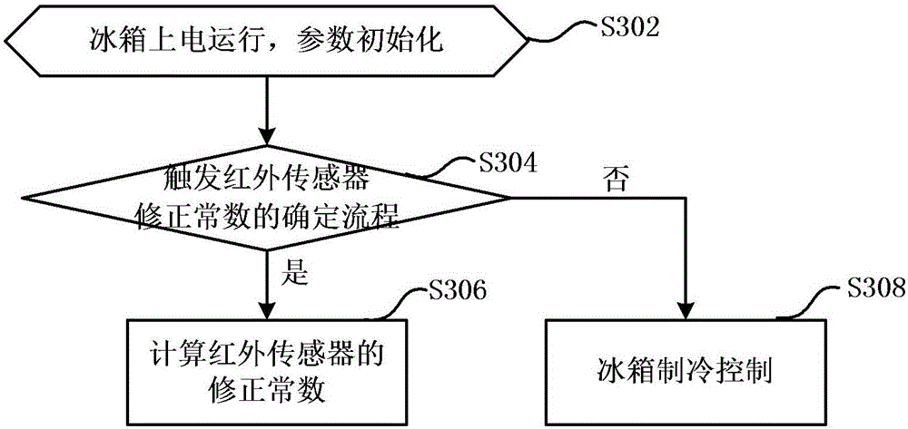 Refrigerator and temperature measurement error correction method for infrared sensor