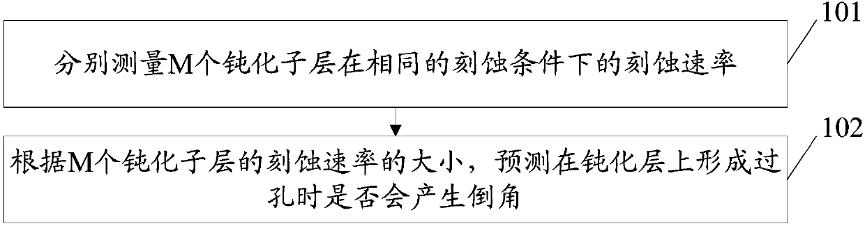 Via hole chamfer prediction method