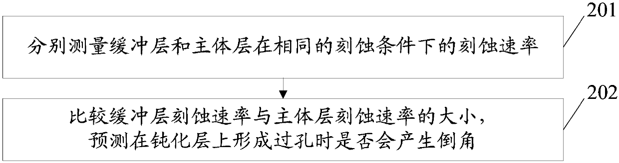 Via hole chamfer prediction method