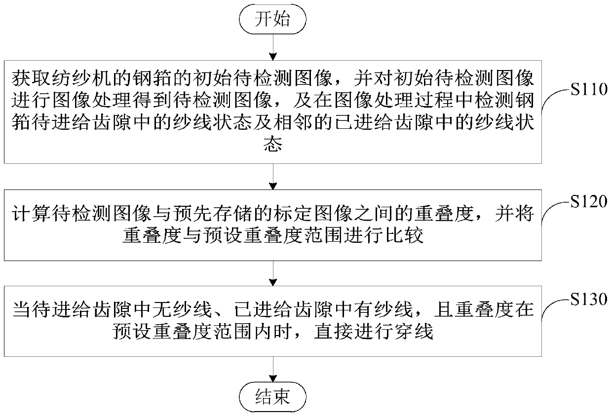 Spinning machine threading method and device