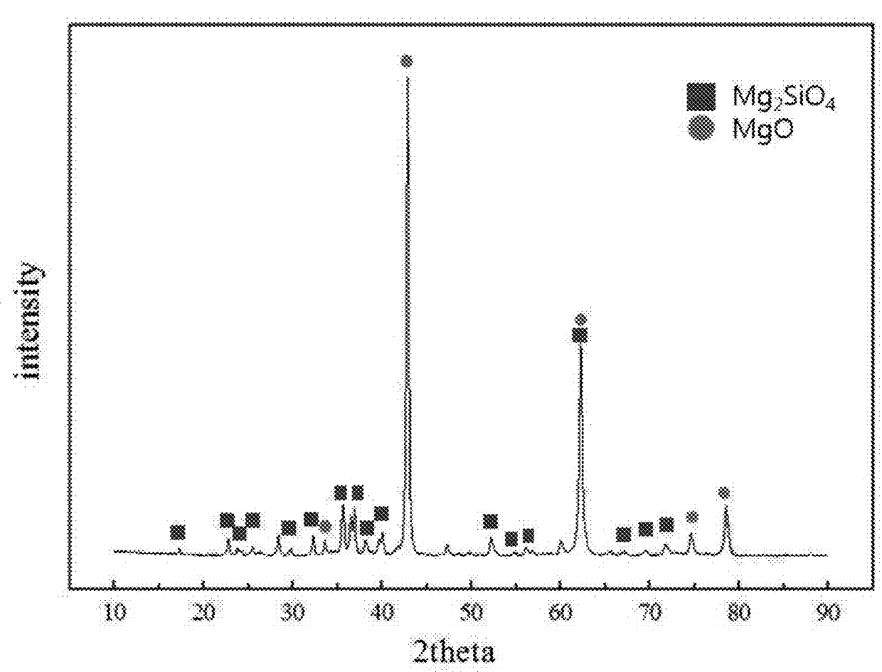 Manufacturing method of silicon carbide and silicon carbide manufactured using the same