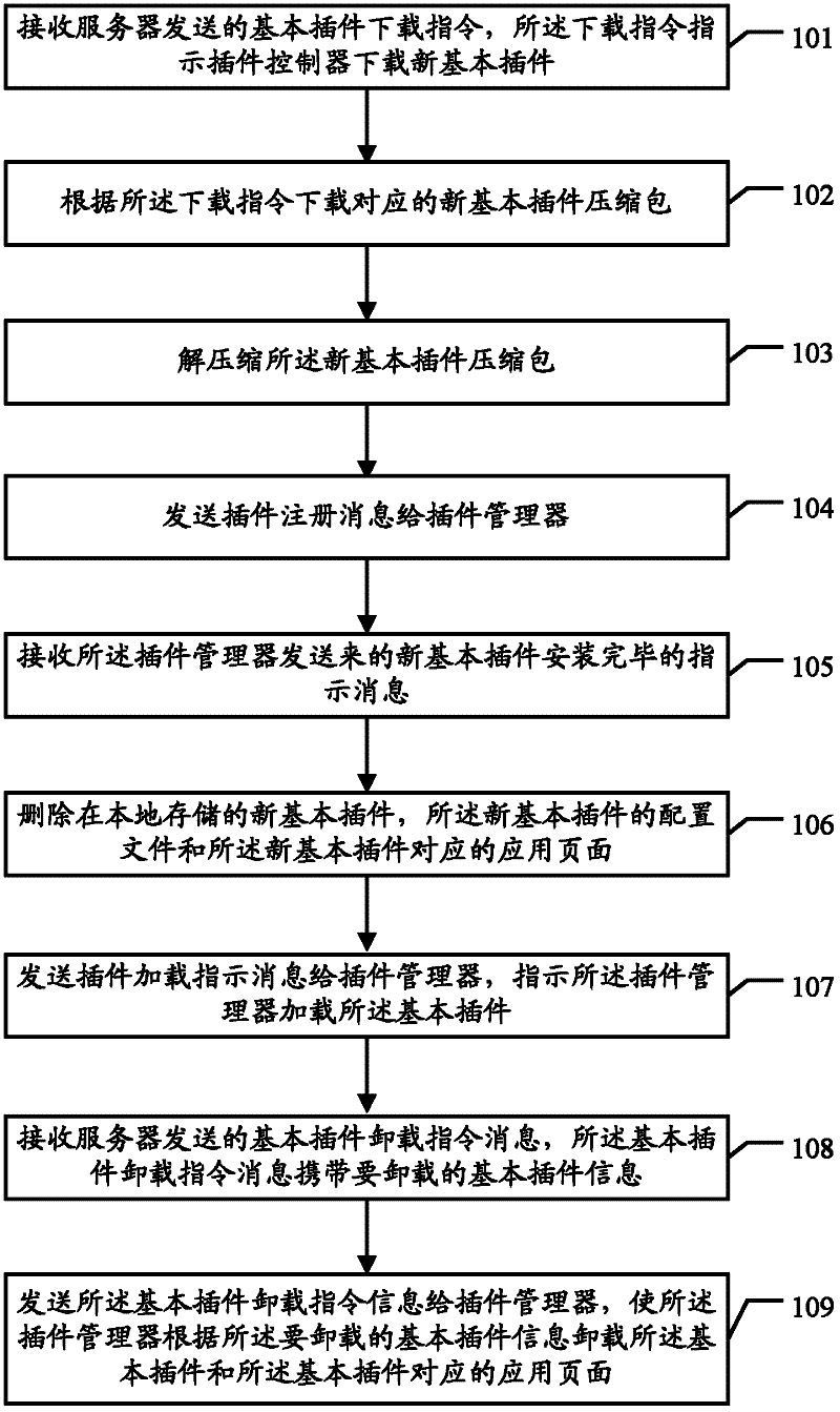 Plugin managing method, plugin controller, plugin managing device and set top box