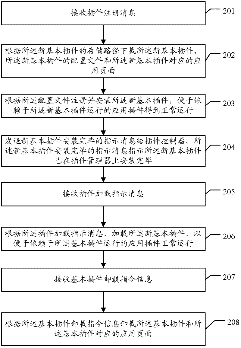 Plugin managing method, plugin controller, plugin managing device and set top box