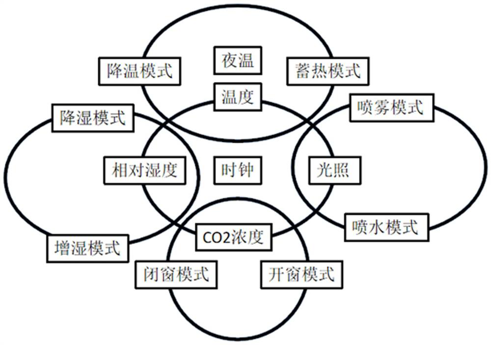 Intelligent greenhouse and environmental control method using greenhouse effect heat collection and fan coil heat exchange