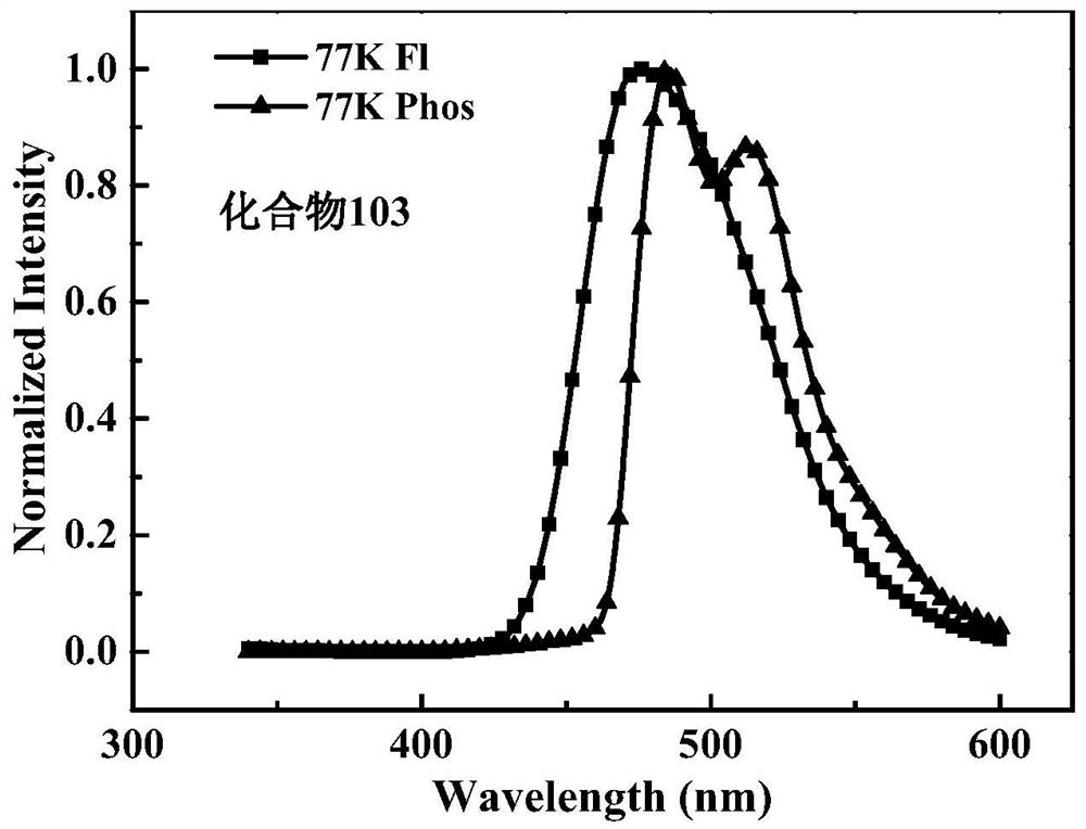 Carbazolo-aromatic ring thermal activation delayed fluorescence material and organic electroluminescent device thereof