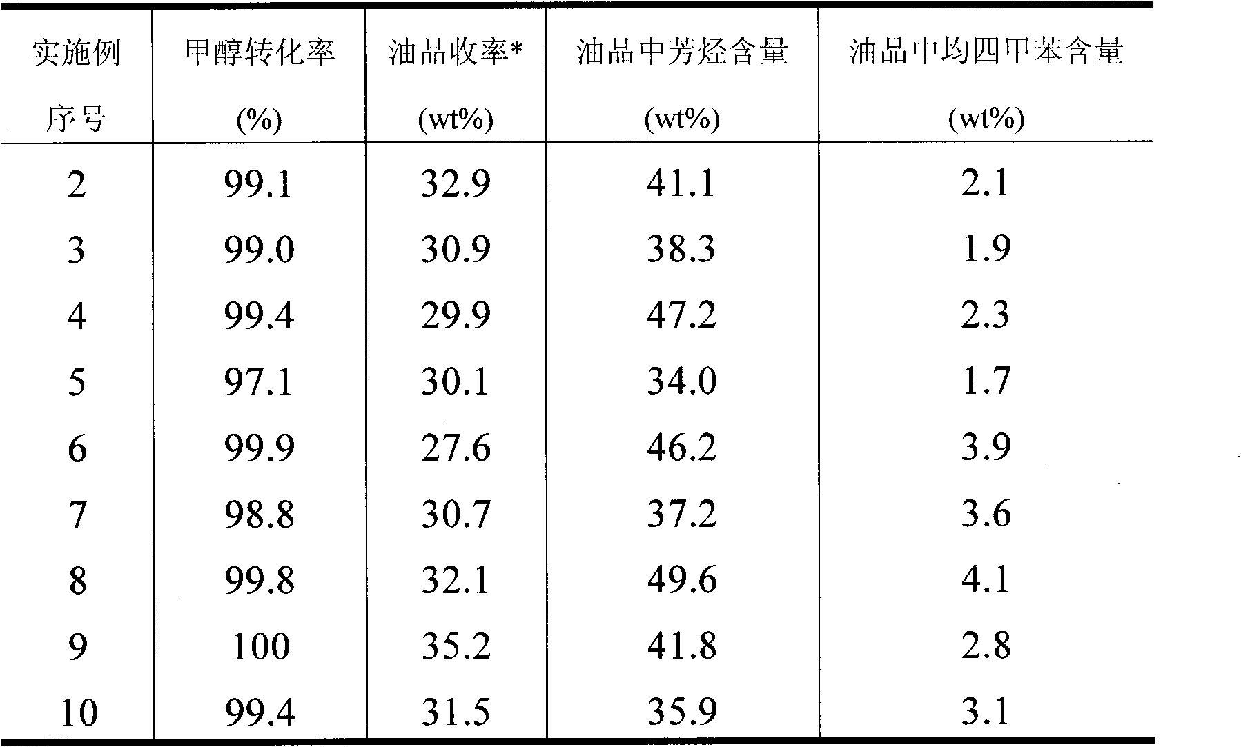 Composite molecular sieve-based catalyst for methanol to gasoline and preparation method and application thereof