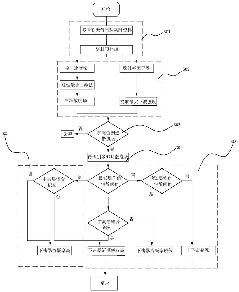 Downburst identification method and device based on near-ground divergence field and storage medium