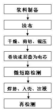 Method for manufacturing super capacitor