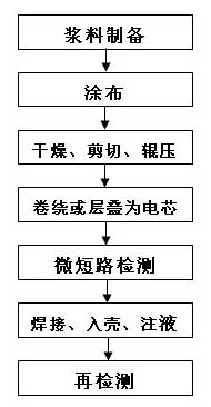 Method for manufacturing super capacitor