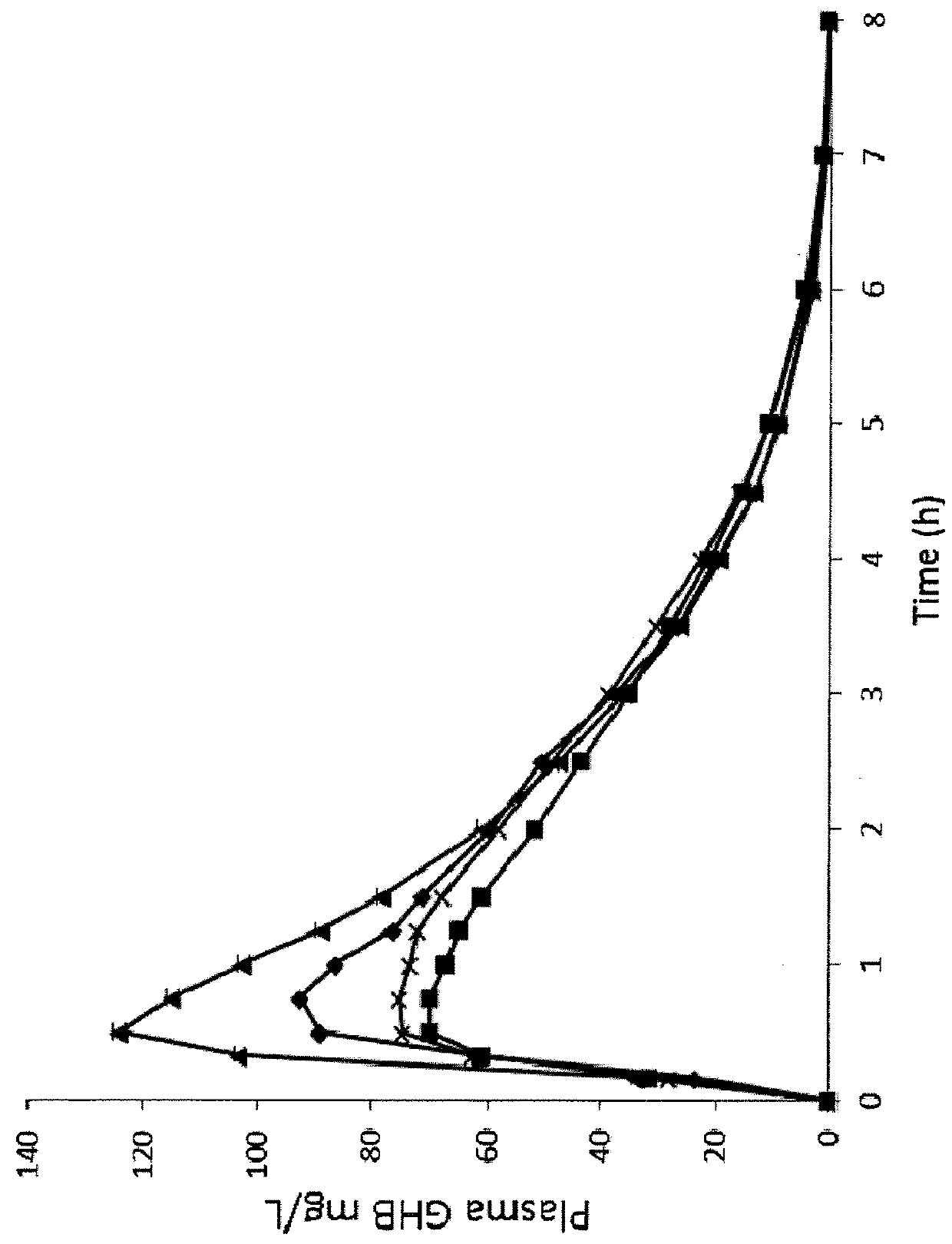 Gamma-hydroxybutyrate compositions and their use for the treatment of disorders