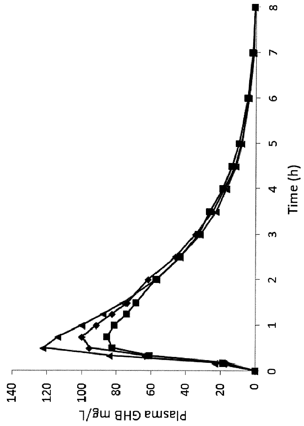 Gamma-hydroxybutyrate compositions and their use for the treatment of disorders