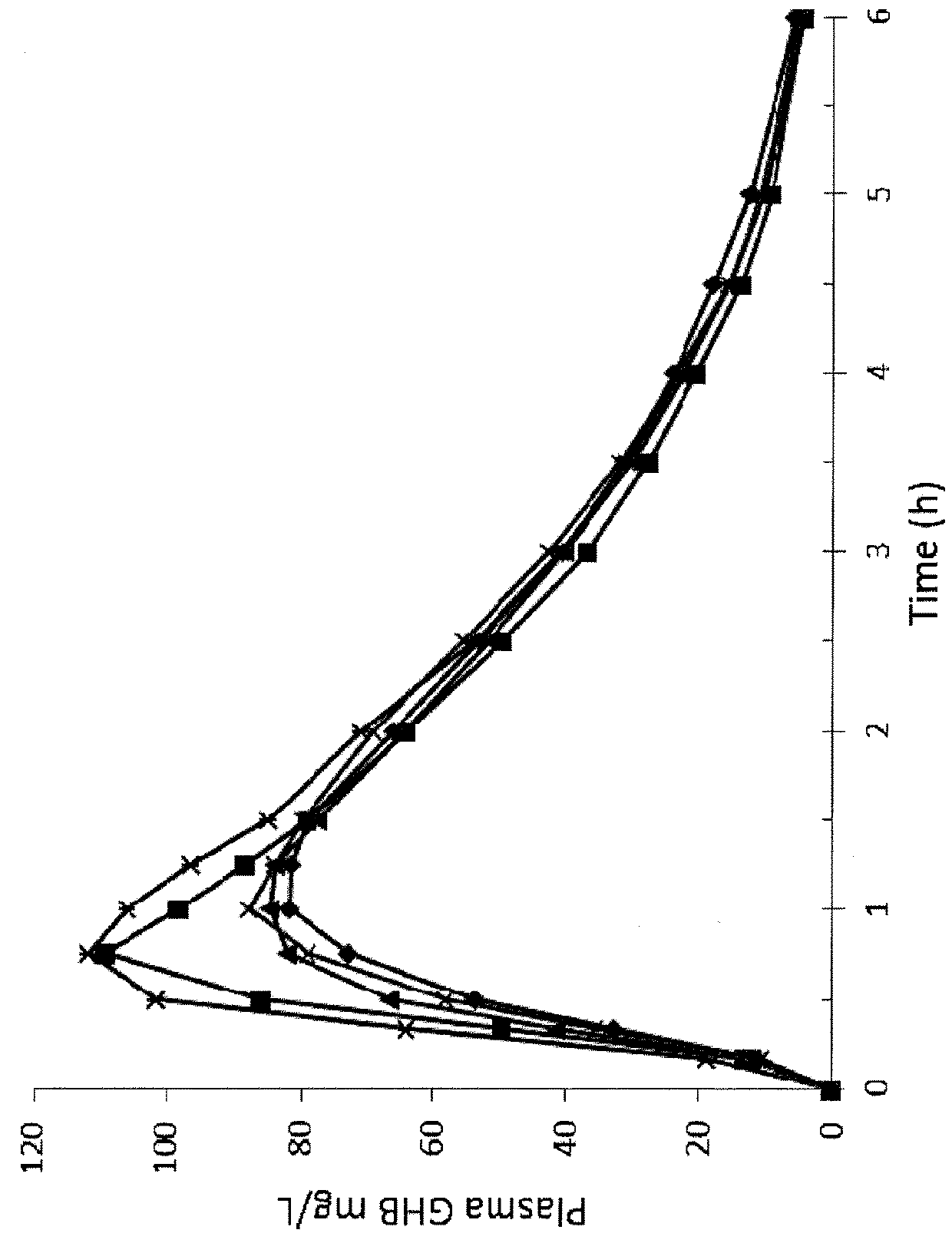 Gamma-hydroxybutyrate compositions and their use for the treatment of disorders