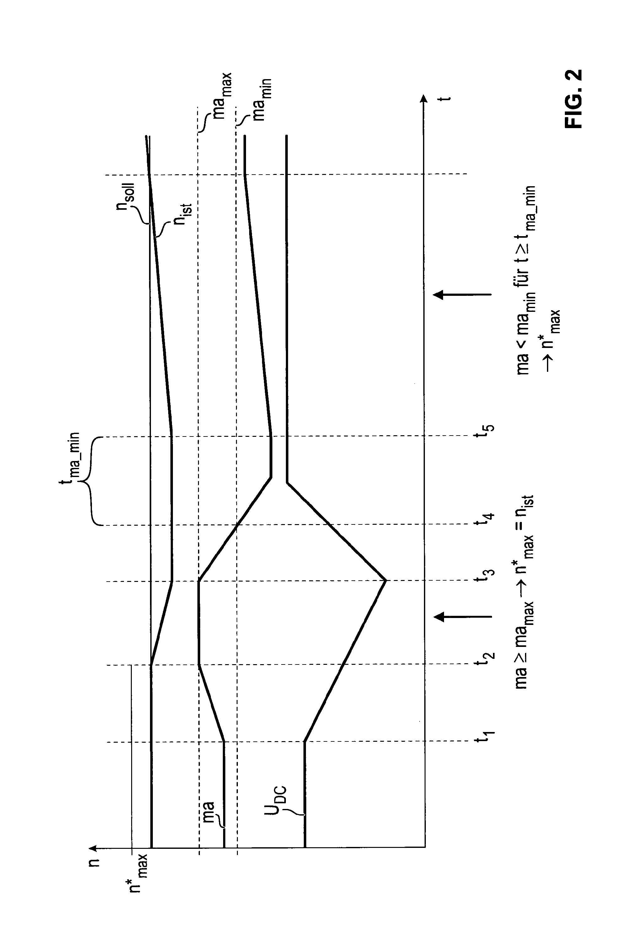 Method and device for operating an electromotive fan drive