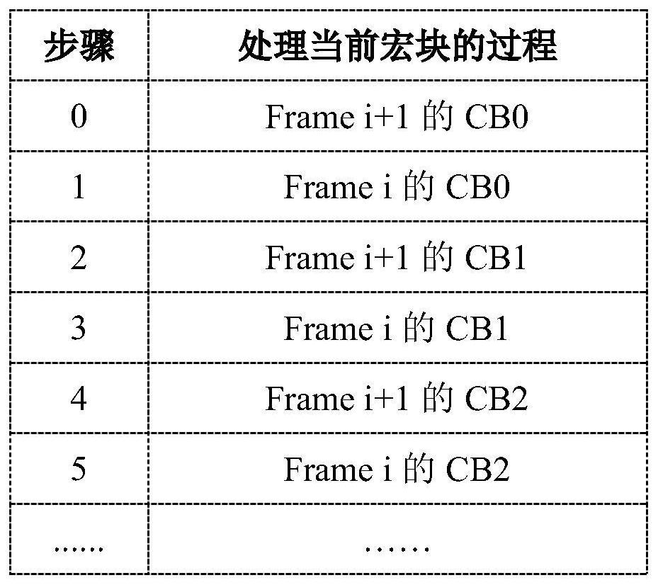 A motion estimation-oriented inter-frame data reuse method and device