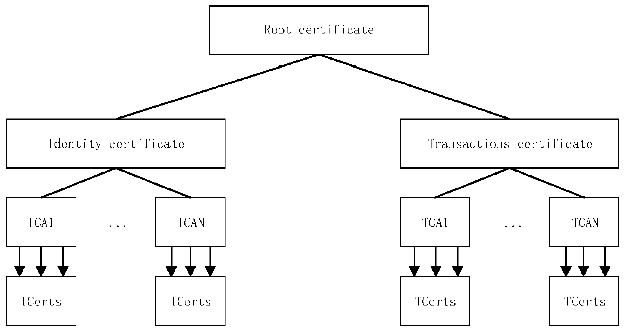 Data sharing solution based on a block chain technology