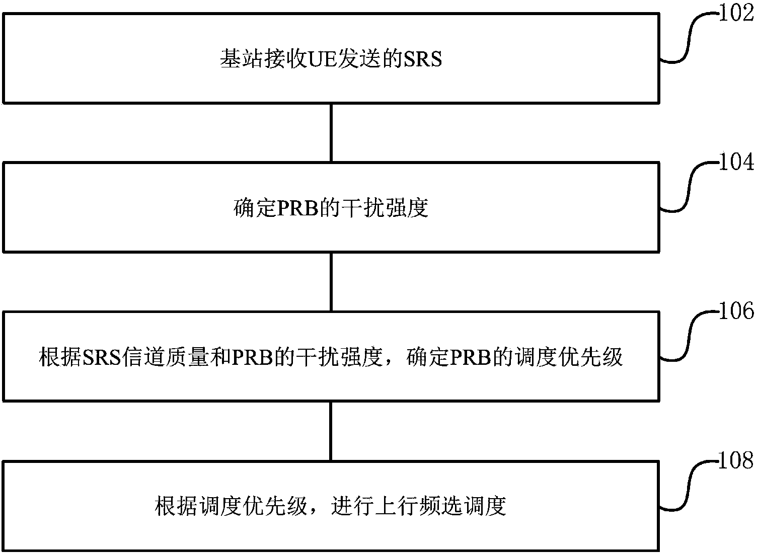 Uplink frequency selection scheduling method and device thereof