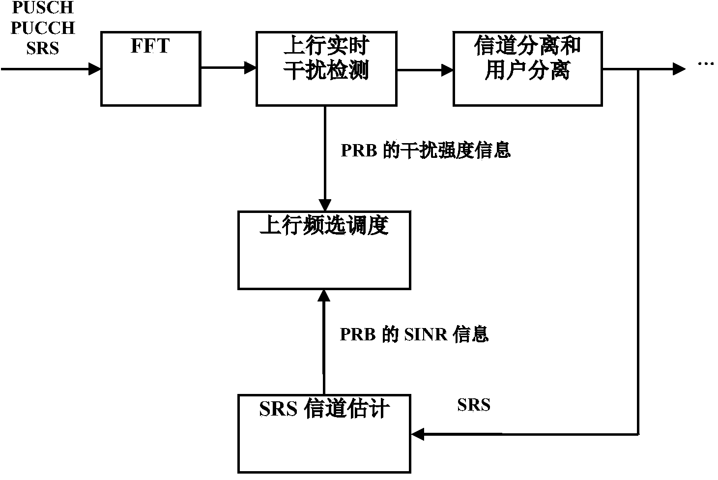 Uplink frequency selection scheduling method and device thereof