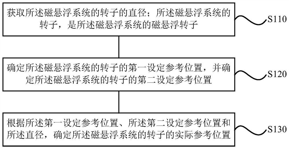 Magnetic levitation system and its rotor position determination method, device, medium and processor