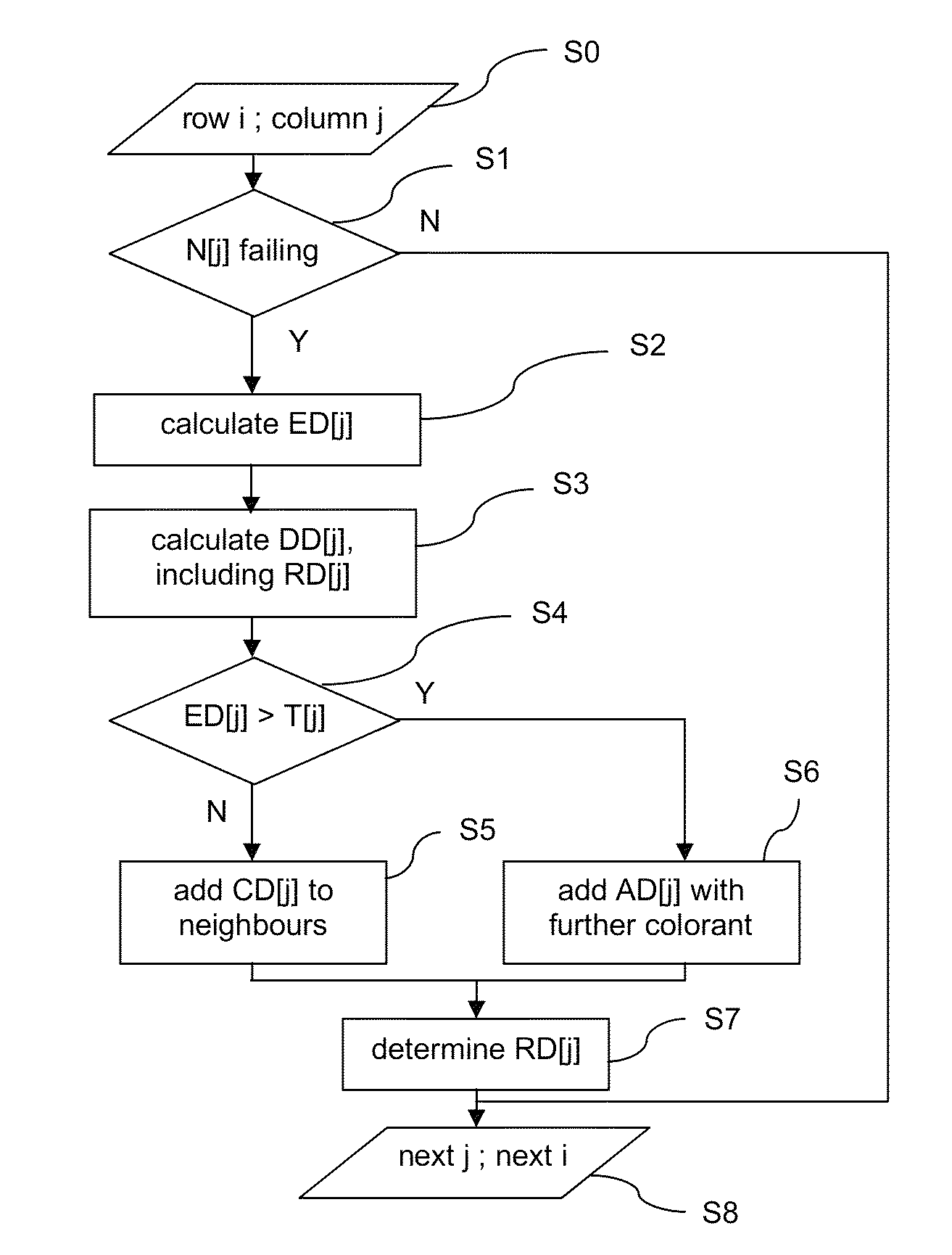 Method for compensating a failing nozzle