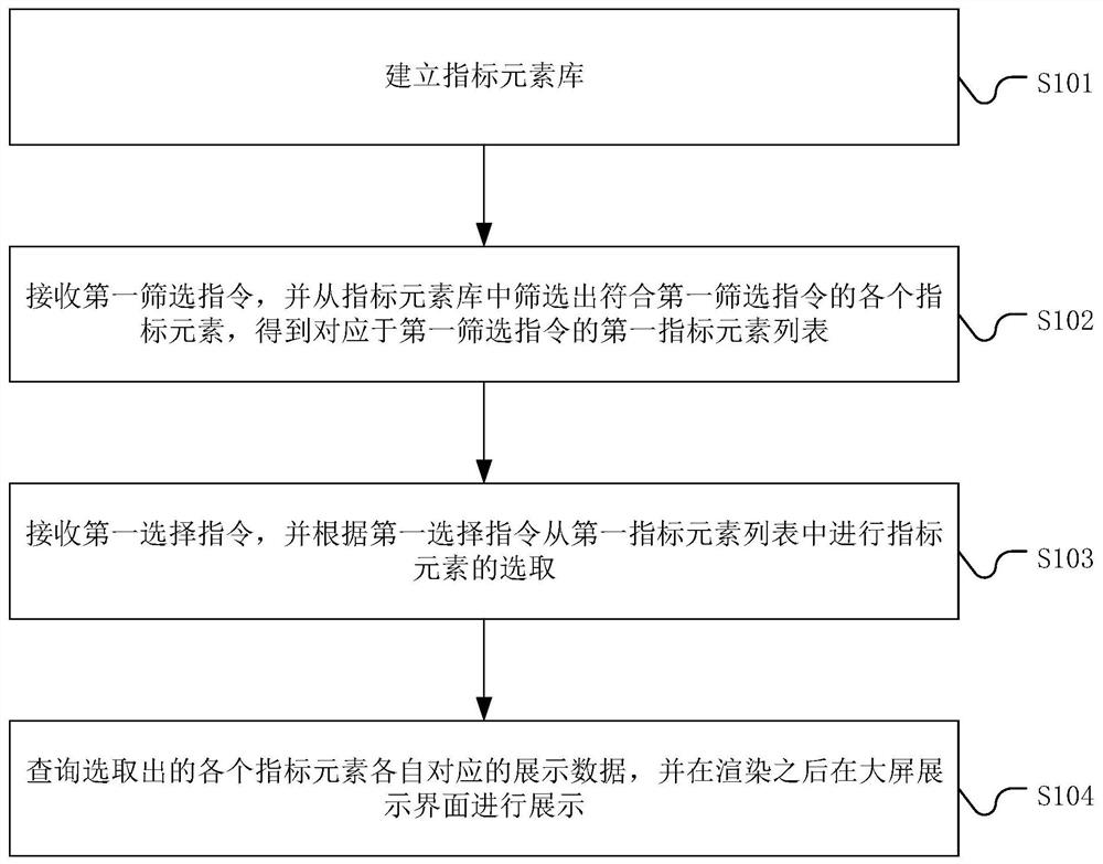 Dynamic generation method, system and equipment of large screen and storage medium