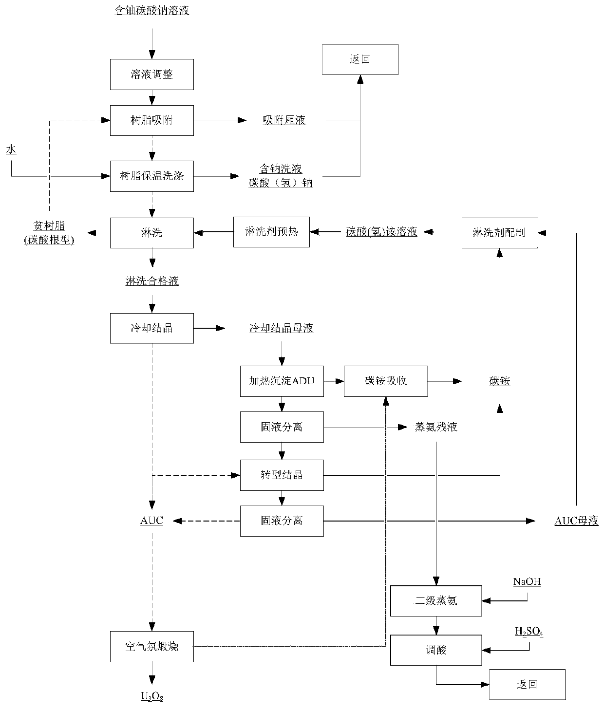 Method for preparing U3O8 from uranium-containing sodium carbonate solution