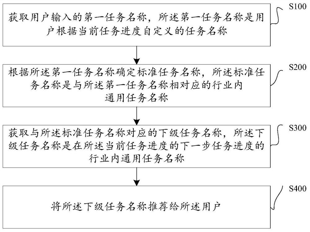 Construction progress recommendation method and device, computer equipment and readable storage medium