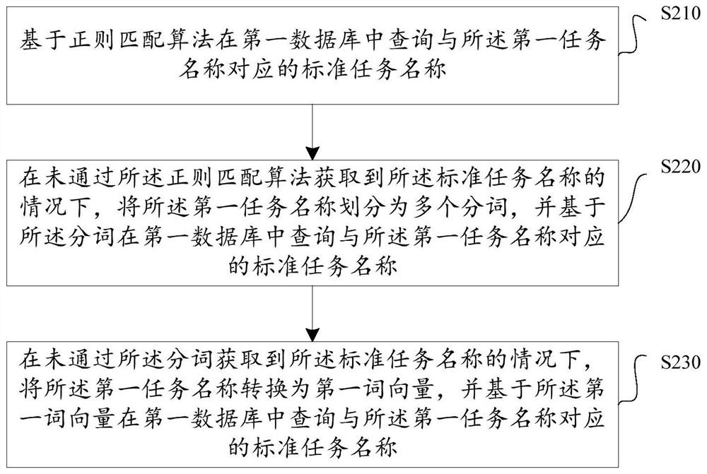 Construction progress recommendation method and device, computer equipment and readable storage medium