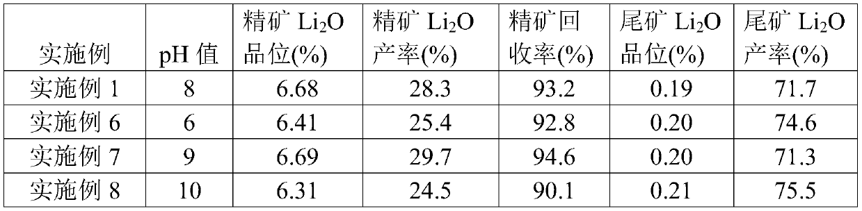 Lithium ore flotation method and collecting agent composition