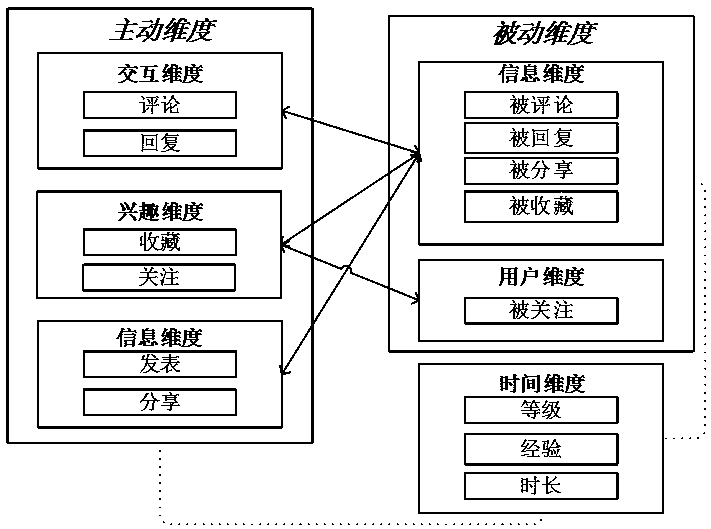 A recommendation method for authoritative users of disabled persons based on the characteristics of disabled persons