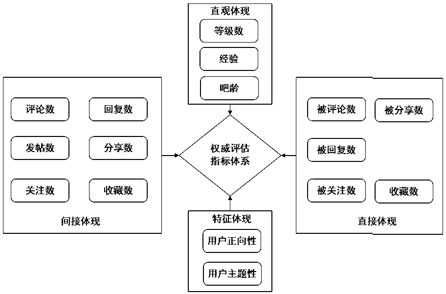 A recommendation method for authoritative users of disabled persons based on the characteristics of disabled persons