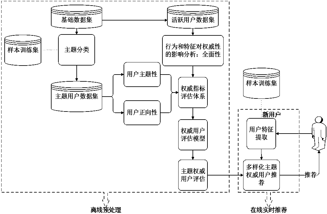 A recommendation method for authoritative users of disabled persons based on the characteristics of disabled persons