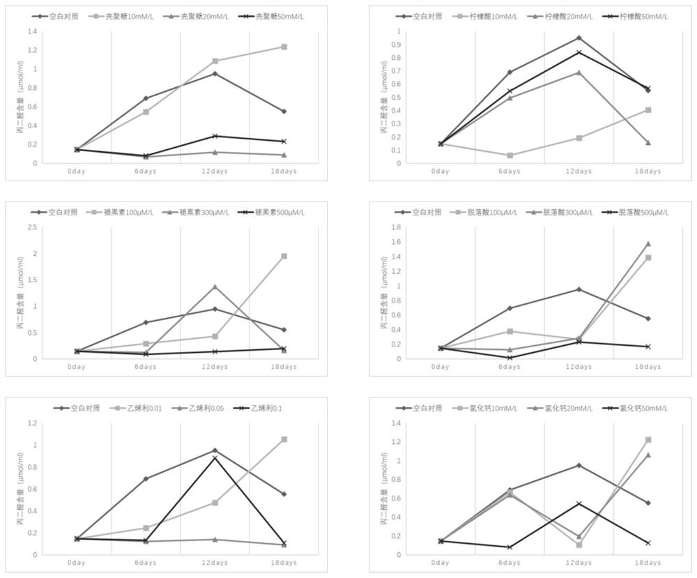 Medicament capable of delaying postharvest rot of Manihot esculenta Crantz tuberous root, and preparation method and application of medicament