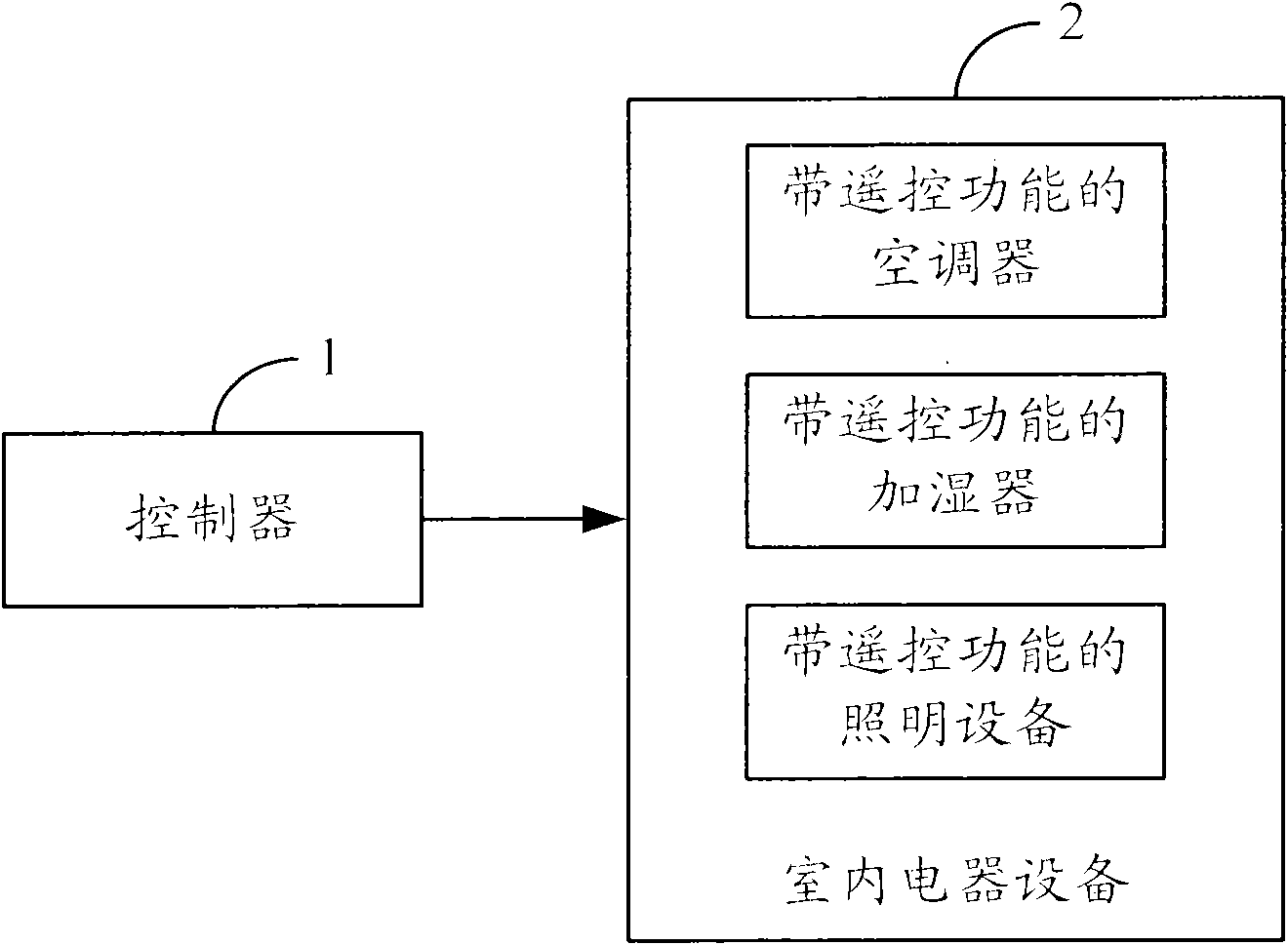 Indoor environment control method, controller, indoor electric equipment and system