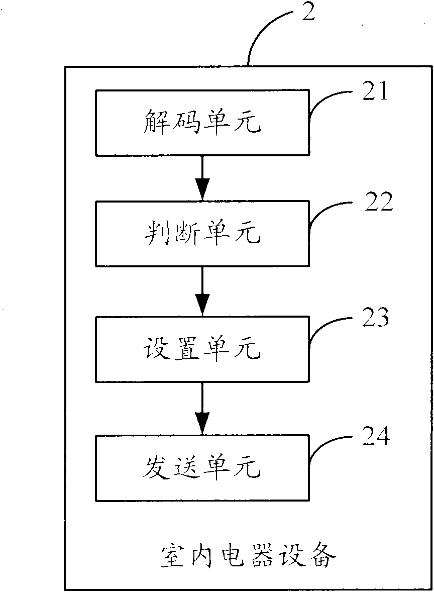 Indoor environment control method, controller, indoor electric equipment and system