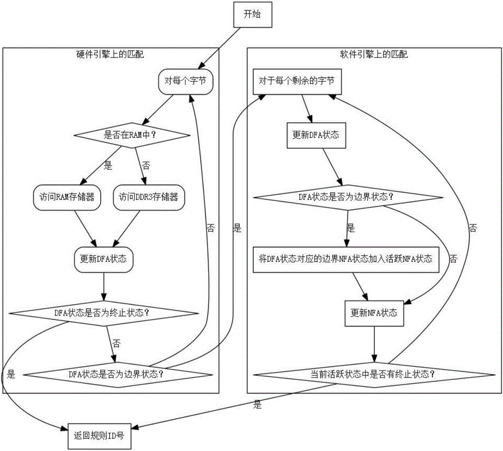 High speed regular expression matching hybrid system and method based on FPGA and NPU (field programmable gate array and network processing unit)