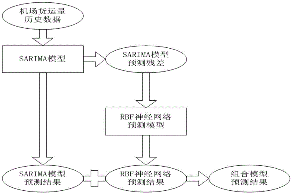 Airport freight traffic prediction analysis method based on SARIMA and RBF neural network integration combination model