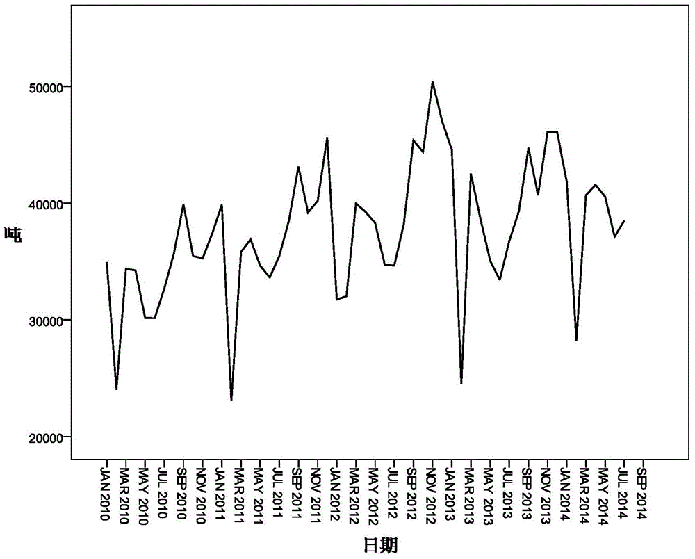 Airport freight traffic prediction analysis method based on SARIMA and RBF neural network integration combination model