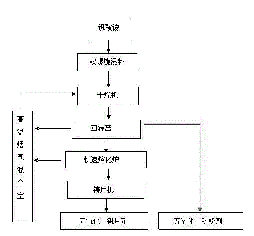 Production method and production system for vanadium pentoxide