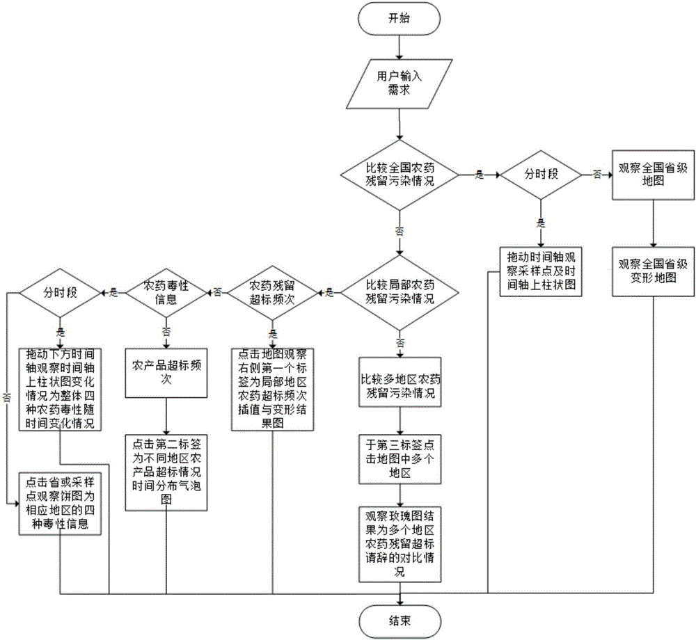 Deforming statistical map based multi-view spatio-temporal data visualization method and application