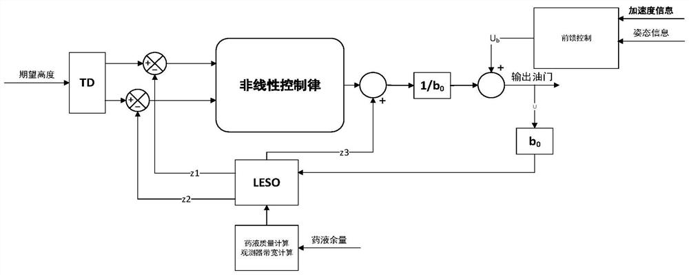 Plant protection quad-rotor unmanned aerial vehicle height control method based on pesticide liquid measurement