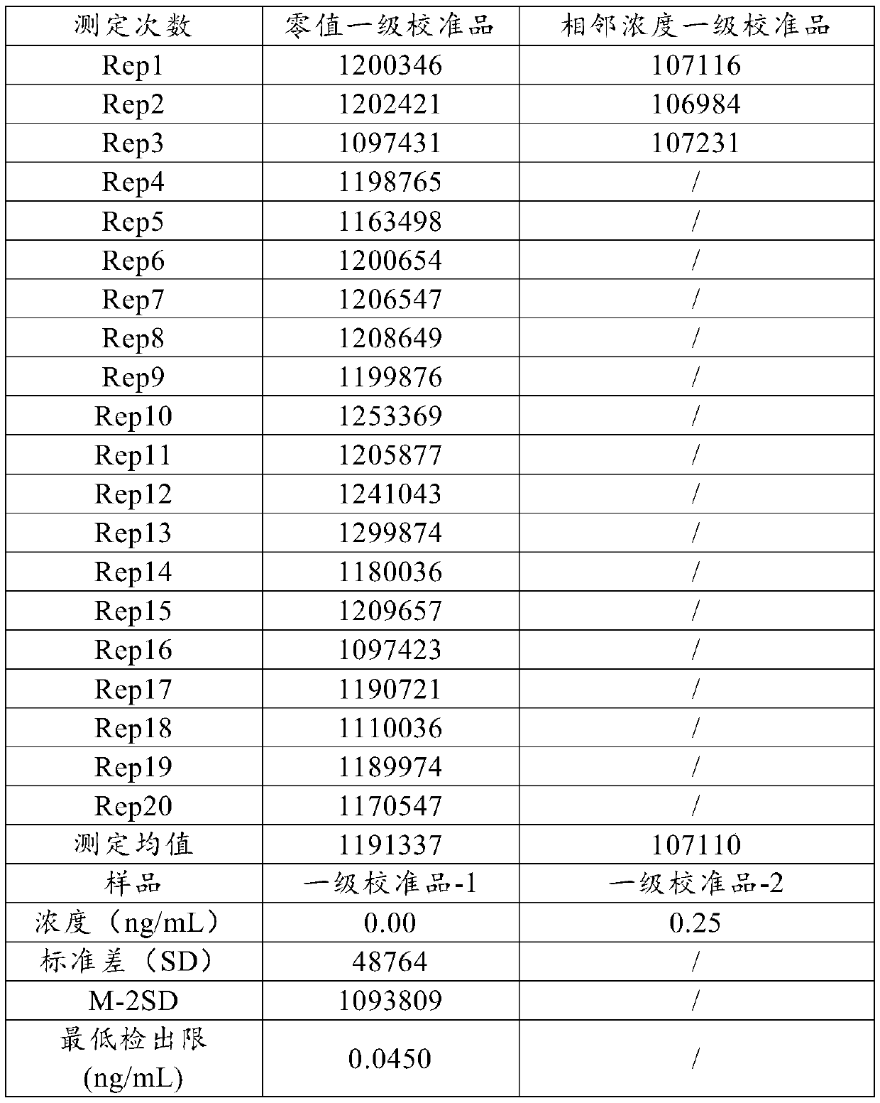 Chemiluminesent immunoassay kit for quantitatively detecting digoxin and preparation method of chemiluminesent immunoassay kit