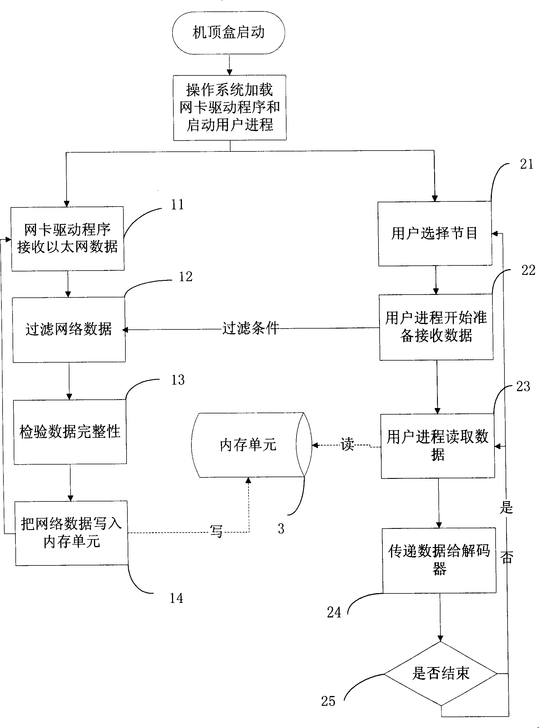 Method for receiving network data by IP set-top box