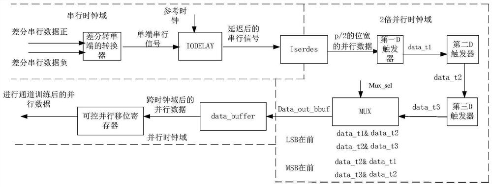 A training method for high and low frequency serial image data