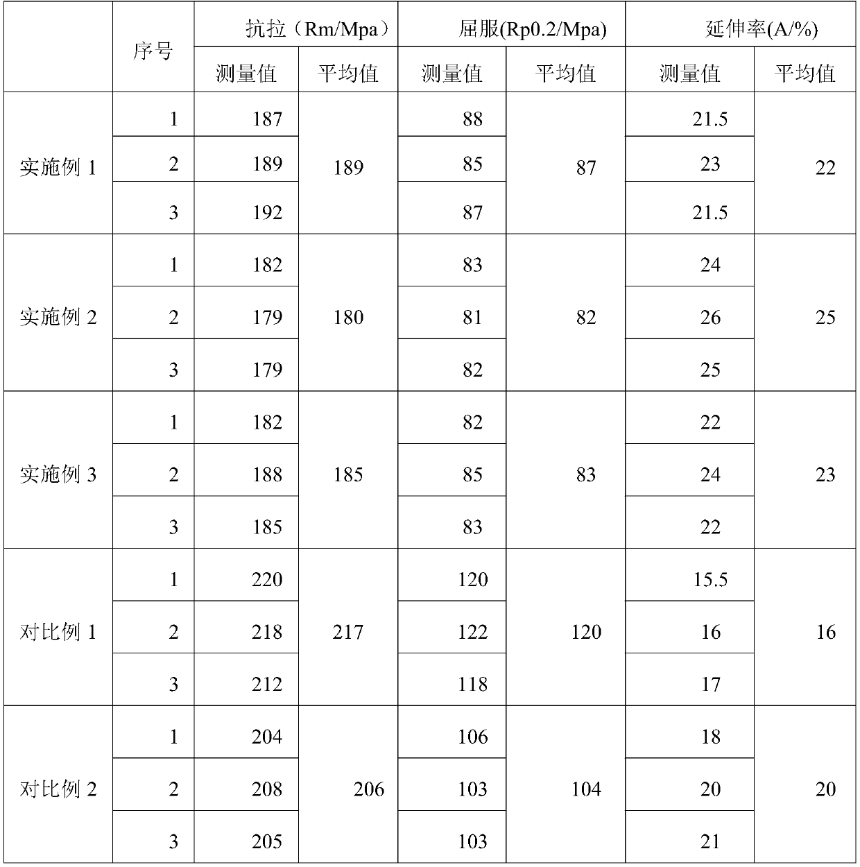 A kind of production method of al-zn-mg-cu series aluminum alloy sheet material for inner toe cap of safety shoes