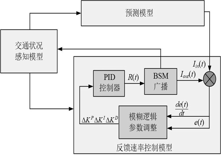 Adaptive Feedback Control Method for Basic Safety Messages in Cooperative Vehicle Safety System