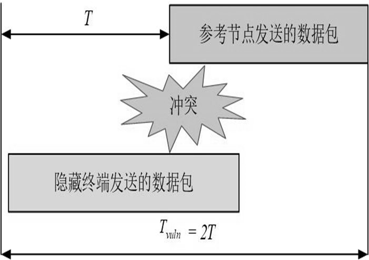 Adaptive Feedback Control Method for Basic Safety Messages in Cooperative Vehicle Safety System